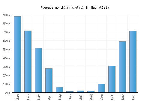 Maunatlala monthly rainfall chart (mm)