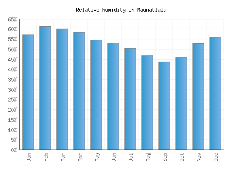 Maunatlala relative humidity averages