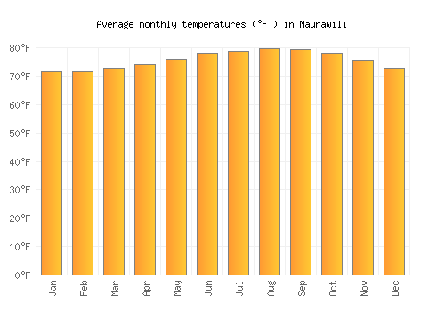 Maunawili average temperature chart (Fahrenheit)