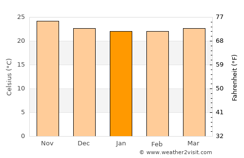Maunawili average temperature in January