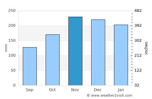 Maunawili average rain in November