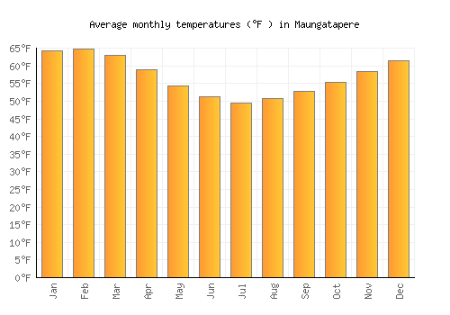 Maungatapere average temperature chart (Fahrenheit)