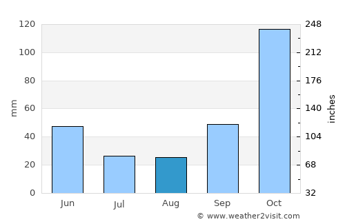 Maunura average rain in August