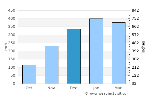 Maunura average rain in December