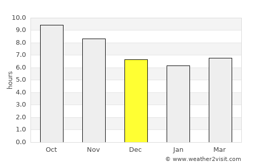 Maunura average rain in December