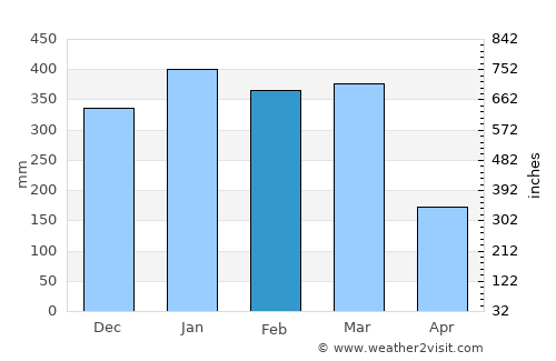 Maunura average rain in February
