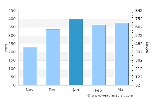 Maunura average rain in January