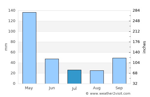 Maunura average rain in July
