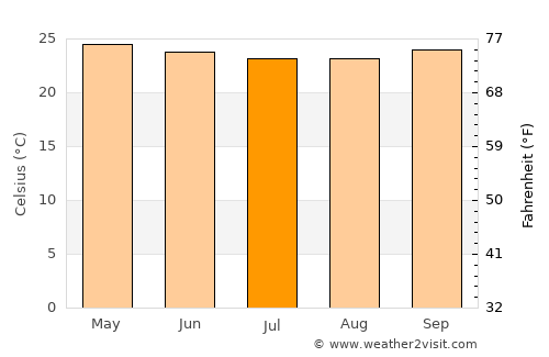 Maunura average temperature in July