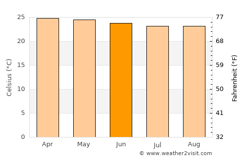 Maunura average temperature in June