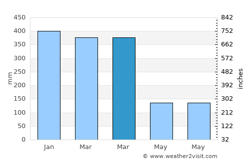 Maunura average rain in March