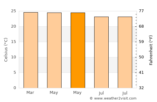 Maunura average temperature in May