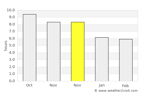 Maunura average rain in November