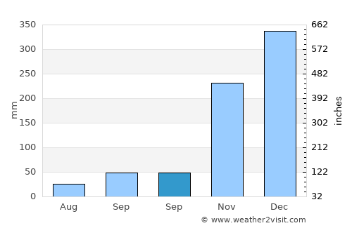 Maunura average rain in September