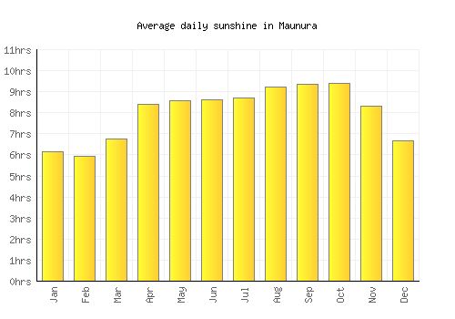 Maunura average daily sunshine chart
