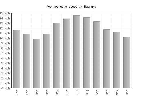 Maunura average winspeed by month (km/h)