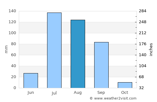 Maur average rain in August