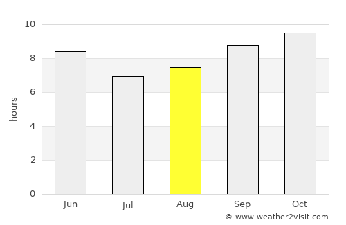 Maur average rain in August