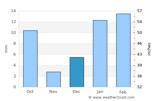 Maur average rain in December