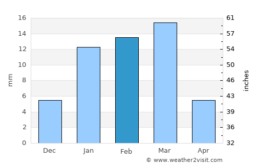 Maur average rain in February