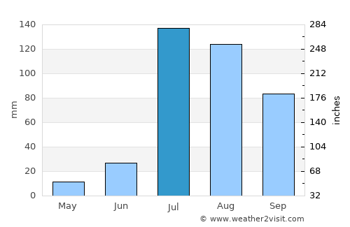 Maur average rain in July