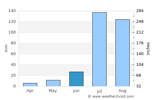 Maur average rain in June