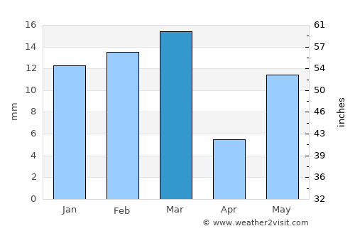 Maur average rain in March