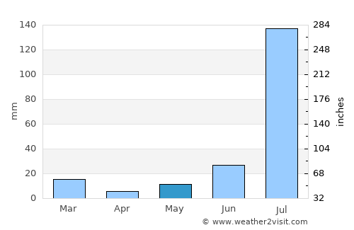 Maur average rain in May