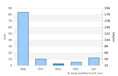 Maur average rain in November