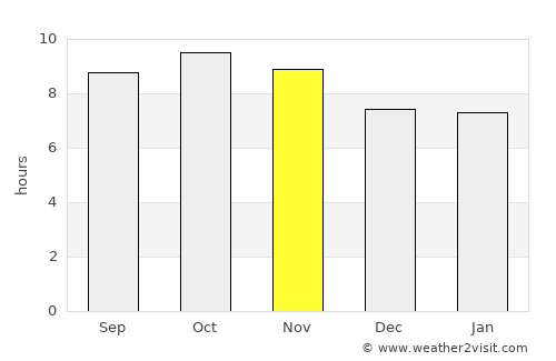 Maur average rain in November