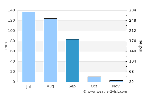 Maur average rain in September