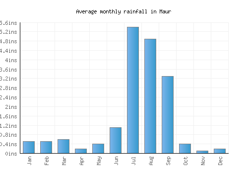 Maur monthly rainfall chart (inches)