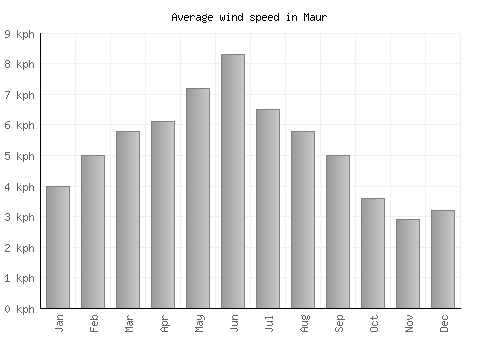 Maur average winspeed by month (km/h)