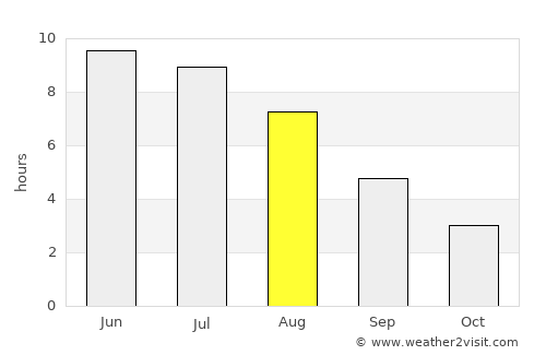 Maura average rain in August