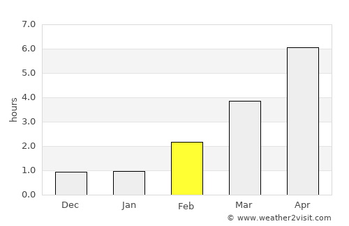 Maura average rain in February