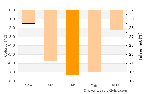 Maura average temperature in January
