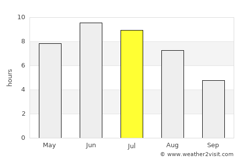 Maura average rain in July
