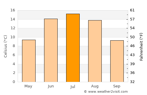Maura average temperature in July