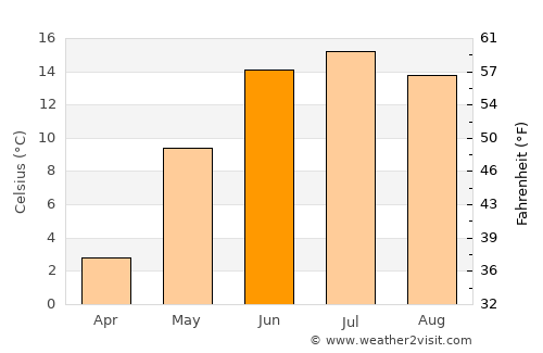 Maura average temperature in June