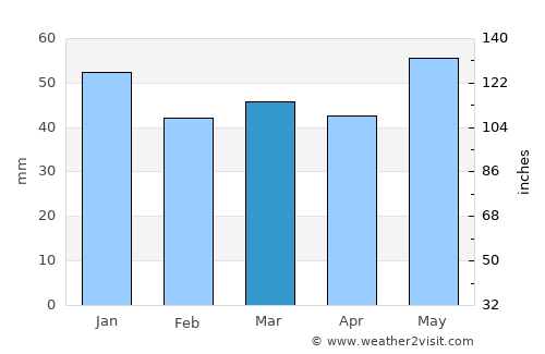 Maura average rain in March
