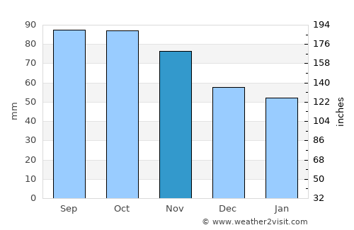 Maura average rain in November