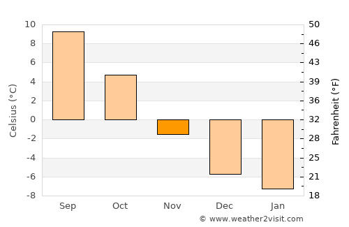 Maura average temperature in November