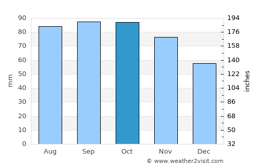 Maura average rain in October