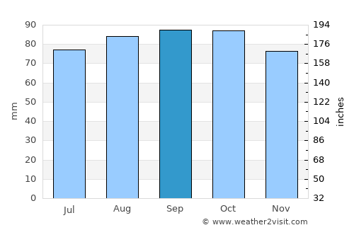 Maura average rain in September