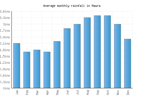 Maura monthly rainfall chart (inches)