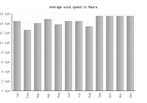 Maura average winspeed by month (km/h)