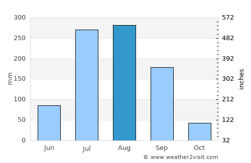 Maurāwān average rain in August