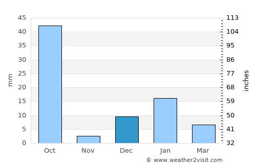 Maurāwān average rain in December