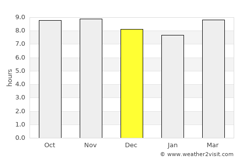 Maurāwān average rain in December