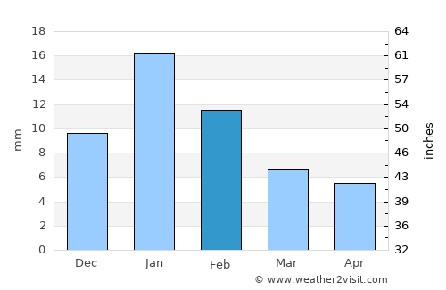 Maurāwān average rain in February